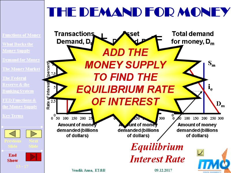 + = Transactions Demand, Dt Asset Demand, Da Total demand for money, Dm 0